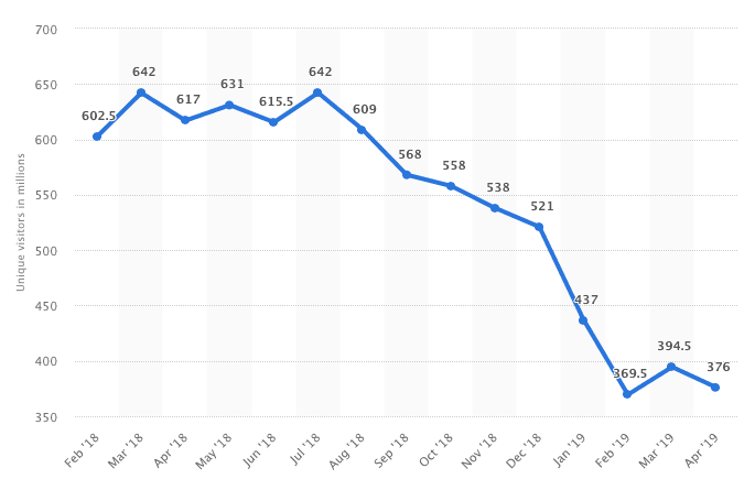 Tumblr growth