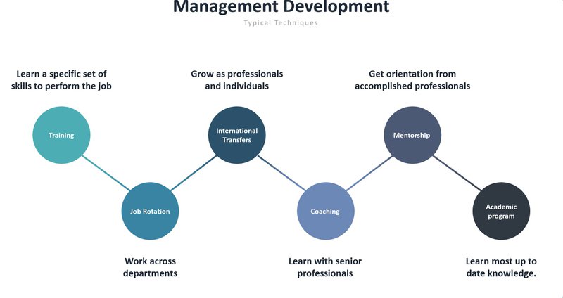 Management Development Techniques
