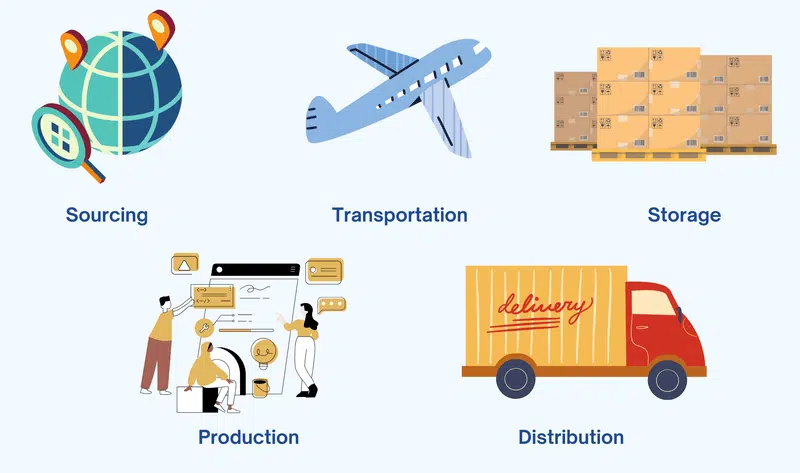 Etapas da Carreira logística e de transporte