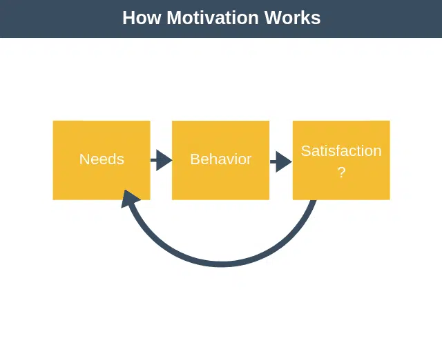 Incentive theory: How motivation works?