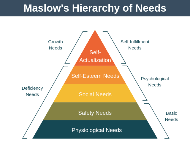 Diagrama de la jerarquía de necesidades de Maslow