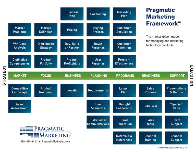The Pragmatic Marketing Framework.