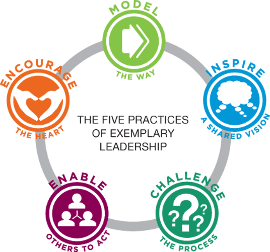 El modelo de liderazgo ejemplar de Kouzes y Posener