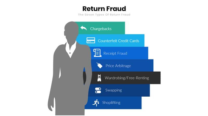 Los siete tipos de infografía de fraude de devolución
