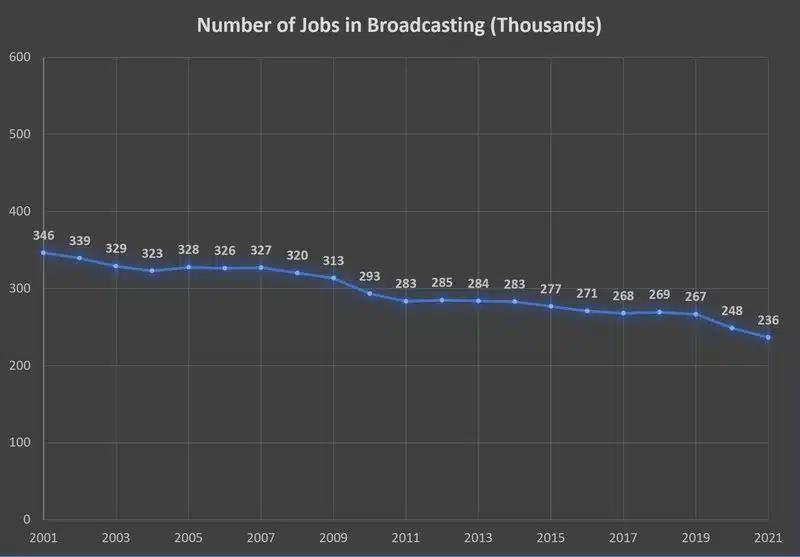 Número de empleos en la industria de radiodifusión de EE.UU.