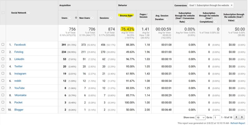 Informe de redes sociales de Google Analytics con varios KPI de marketing digital, incluida la tasa de rebote, resaltada en amarillo.