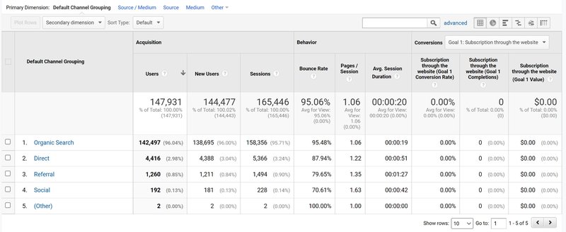 One of the main digital marketing KPIs, the traffic channels, in Google Analytics.