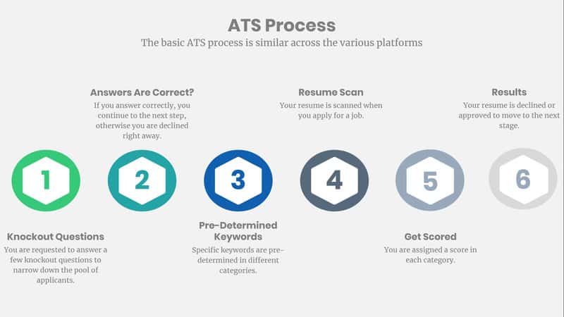 Os Infográficos básicos do processo ATS