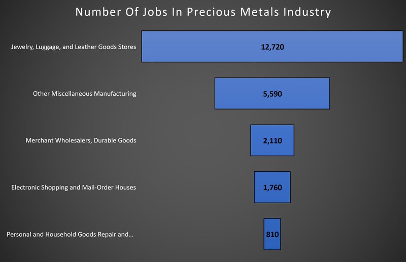 Chrat With Number of Jobs in The Precious Metals Industry
