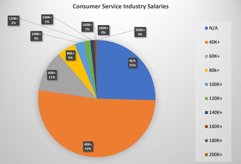 Percentage of Consumer Services Salaries