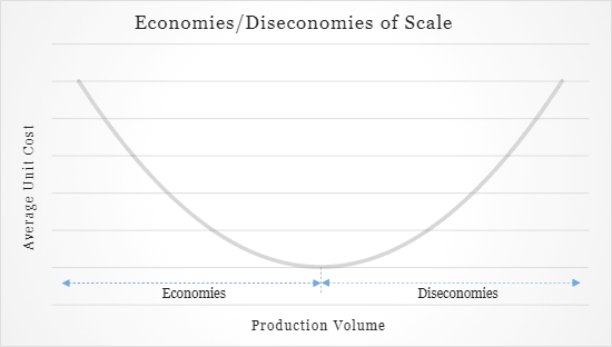 Economias de Escala