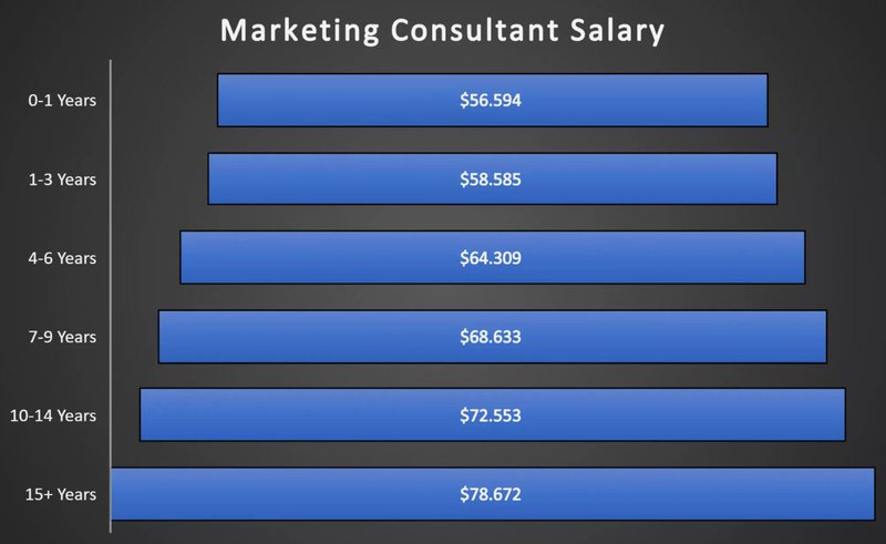 Marketing consultant average yearly salary in the USA by years of experience - source: Glassdoor 2020