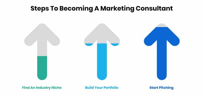 infográficos representando os passos para se tornar um consultor de marketing