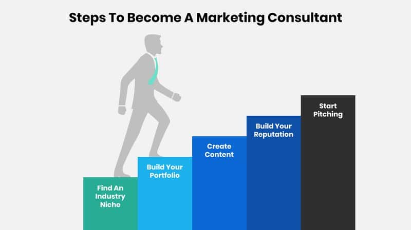 Infográficos: Passos para se tornar um consultor de marketing
