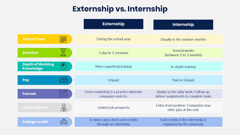 Externship vs Internship comparison infographic (comoras time of the year, duration, knowledge, pay, format, job prospects, and college credit). 
