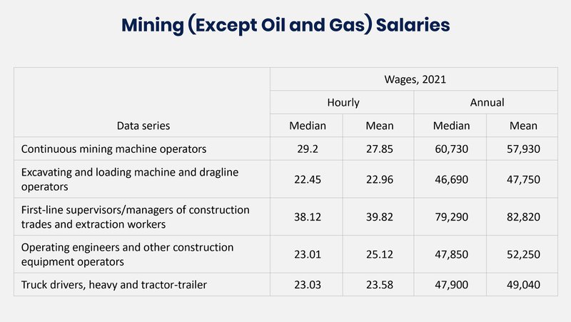 Mining salaries table