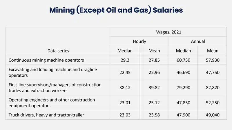 Mining salaries table