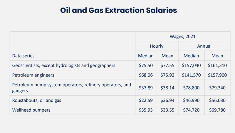 Oil and Gas salaries table