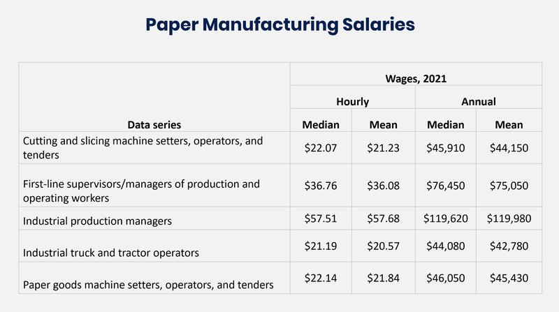Paper manufacturing average salary table