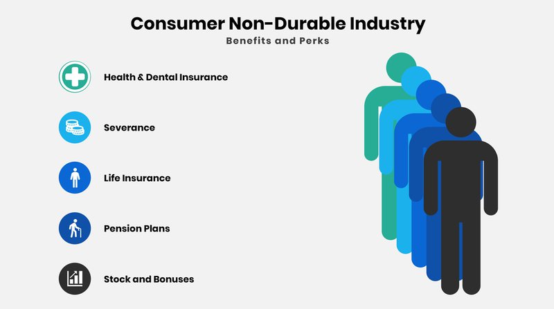 inforgraphics: Consumer non-durables industry most common benefits and perks