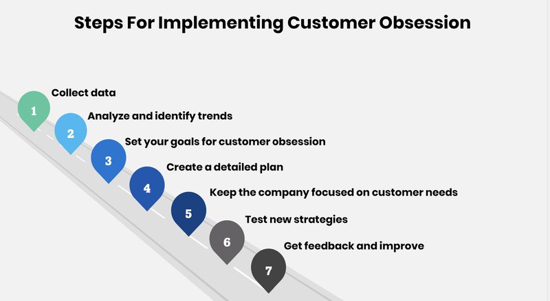 Customer obsession steps infographic