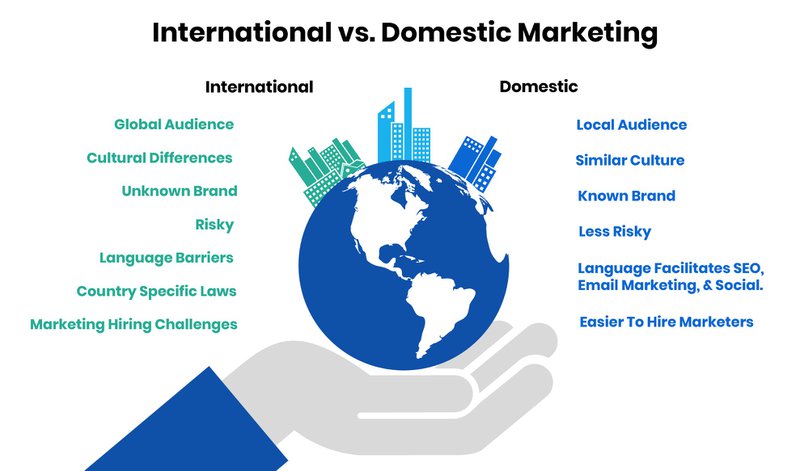 Differences between Domestic and International Marketing