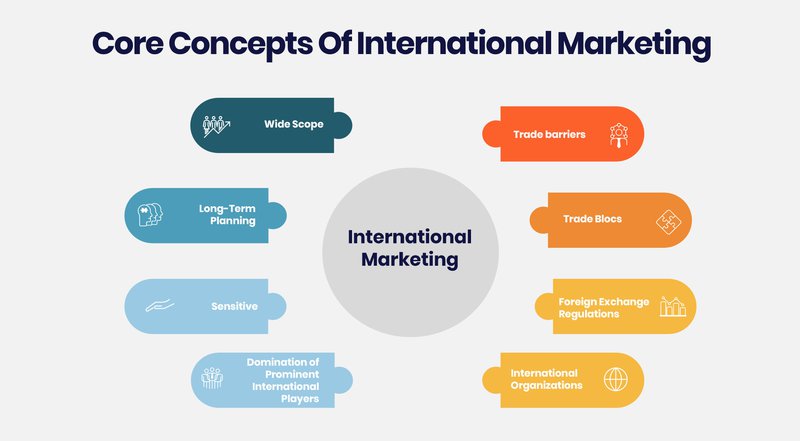 Core Concepts of International Marketing Infographics
