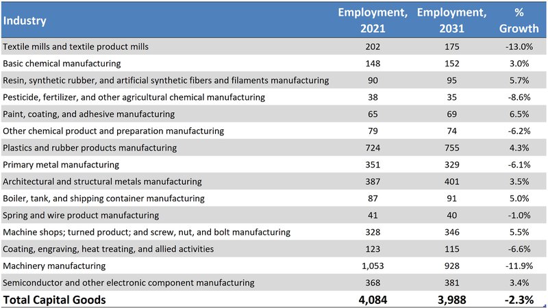 Capital Good employment table  by type of industry (created by Totempool, source BLS)