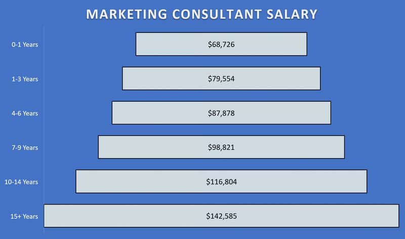 Chart with the average yearly marketing consultant salary in the USA by years of experience - updated on January 2023