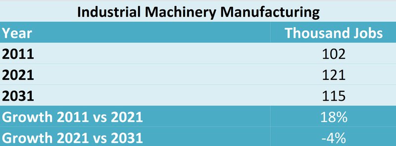 Table showing How Many Jobs Are Available In Industrial Machinery/Components