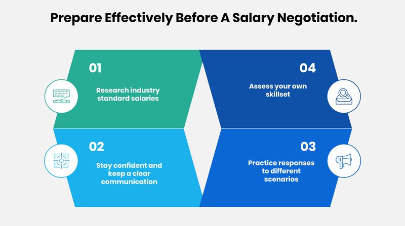 Before getting anxious during the salary negotiation waiting game, prepare yourself following this infographic tips