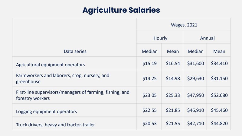 Agriculture salaries table