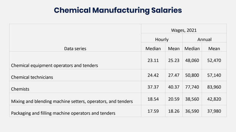 Chemical manufacturing average salary table