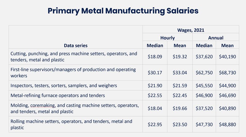 Primary metal manufacturing average salary table